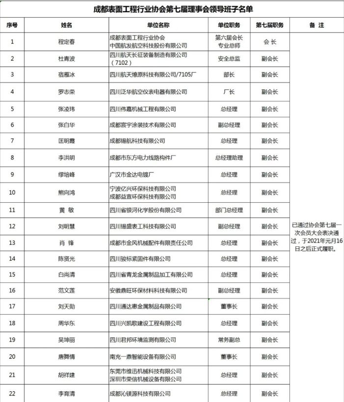 成都表面工程行业协会第七届理事会领导班子、理事会、监事会名单