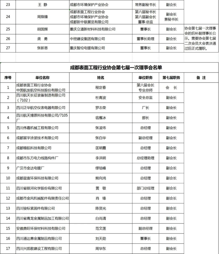 成都表面工程行业协会第七届理事会领导班子、理事会、监事会名单