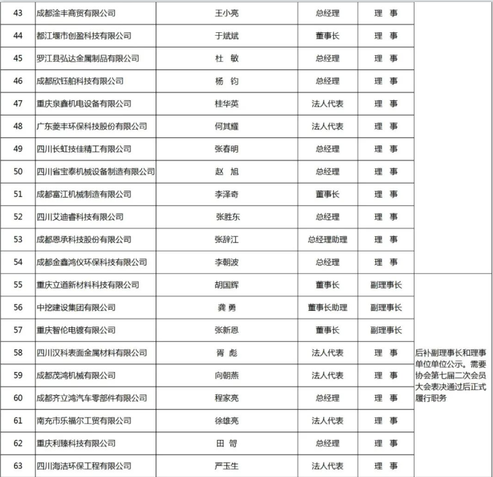 成都表面工程行业协会第七届理事会领导班子、理事会、监事会名单